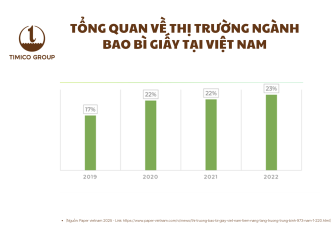 Tổng quan về thị trường ngành bao bì giấy tại Việt Nam